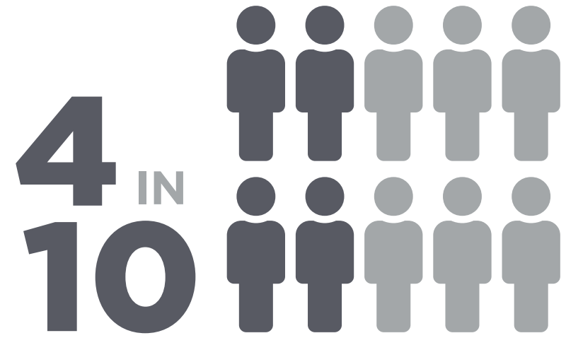 Image describing 4 in 10 caregivers find caregiving emotionally stressful